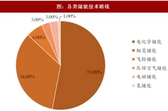 2017年我国储能行业相关政策及推进加速发展因素分析（图）