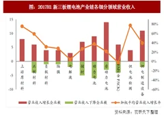 2017年我国锂电池产业链各细分领域业绩情况分析（图）