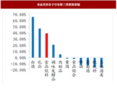 2018年我国食品饮料行业涨跌幅与估值分析（图）