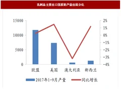 2018我国乳制品行业产量、价格及市场份额分析（图）