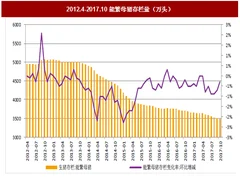 2018年我国生猪养殖行业存栏、消费及价格情况