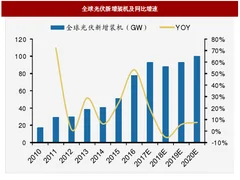 2018年全球光伏行业新增装机增速及成本价格分析（图）