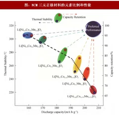 2017年我国三元材料在锂电正极材料中的比容量及性能优势分析（图）