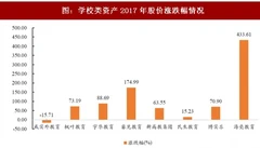 2017年我国教育行业海外上市进程及学校类资产业绩分析（图）