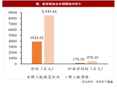2017年我国教育行业企业新三板市场业绩分析（图）