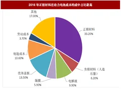 2018年我国正极材料行业在动力电池成本构成中占比、产量及投资机会分析（图）