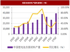 2018年我国负极材料行业产量、出货量及投资机会分析（图）
