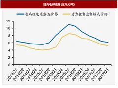 2018年我国电解液行业价格、产销放量及市场份额分析（图）