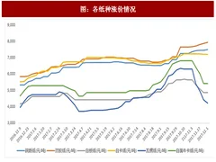 2018年中国造纸行业涨价情况及上市纸企营收分析（图）