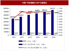 2018年我国媒体营销行业营销额、市场格局及集中度分析（图）
