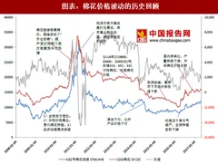 2018年我国棉花行业供需现状及消费比情况分析（图）