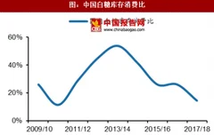 2018年我国白糖行业现状分析：震荡趋稳（图）