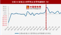 2018年我国服装行业销售增速及市场份额分析（图）