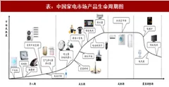 2018年我国家电行业产品生命周期及细分市场潜力分析（图）