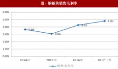 2018年我国铜行业供需状态及价格走势分析（图）