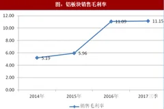 2018年我国铝行业价格走势及各财务指标分析（图）