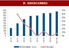 2018年我国床垫行业市场规模及发展现状分析（图）