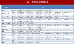 2018年我国无纺布行业市场现状及发展空间分析（图）