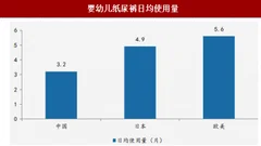 2018年我国无纺布子行业女性卫生用品及婴儿纸尿裤市场规模分析（图）