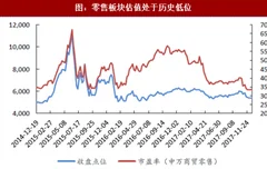 2017年我国零售板块市场行情回顾及分析（图）