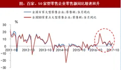 2018年我国零售行业消费支出及零售额同比增速分析（图）