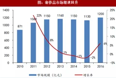 2017年我国零售行业居民消费能力及消费品市场分析（图）