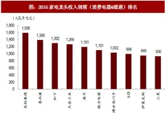 2018年我国家电行业在全球零售占比及市场格局分析（图）
