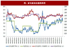 2018年我国家电板块估值趋势分析：性价比凸出（图）