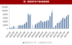 2017年我国汽车行业新能源汽车产销情况、国家政策及未来发展预测分析（图）