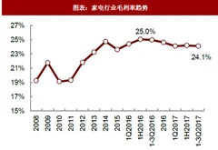 2018年我国家电行业盈利及原材料价格趋势分析（图）