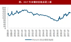 2018年我国家居行业各原料价格走势情况分析（图）