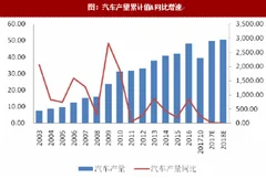 2017年我国汽车行业产销情况分析（图）
