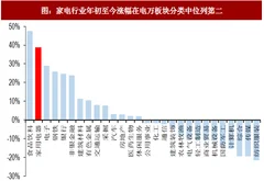 2018年我国家电行业整体及分子行业市场行情回顾（图）