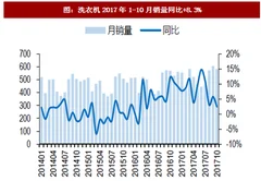 2017年我国洗衣机行业销量增速及发展方向分析（图）