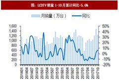 2018年我国黑电行业市场现状分析：有望触底反弹（图）