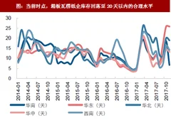 2018年我国箱板瓦楞纸行业盈利现状及价格走势分析（图）