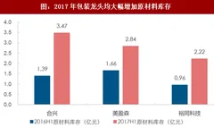 2018年我国纸包装行业业绩增速及原材料库存情况分析（图）