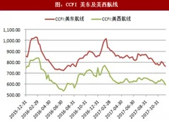 2018年中国集运行业运价指数及新增运力分析（图）