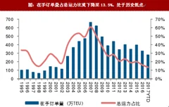 2018年我国集运行业供给（有效运力）情况分析及未来发展预测（图）