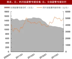 2018年中国生猪行业价格及能繁母猪存栏量分析（图）