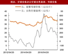 2018年中国生猪行业仔猪价格与存栏、育肥猪盈利关联性分析（图）