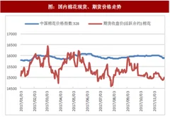 2018年我国棉纺行业营收增速及原料供需价格现状分析（图）