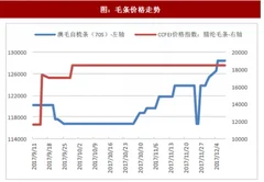 2018年我国毛纺行业营收增速及原料价格走势分析（图）