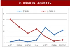 2018年我国印染行业营收增速及环保政策分析（图）