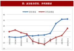 2018年我国家纺行业营收及净利润增速分析（图）