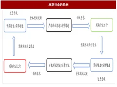 2018年我国铜行业价格上涨因素及供给影响分析（图）