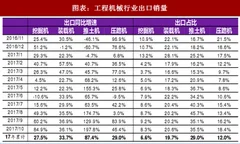 2018年中国工程机械行业出口销量及占比分析（图）
