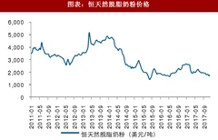 2018年全球原奶行业全脂与脱脂奶粉价格走势分析（图）