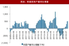 2018年全球原奶行业产量及奶农盈利情况分析（图）
