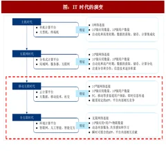 2018年中国it产业发展历史及架构分析（图）